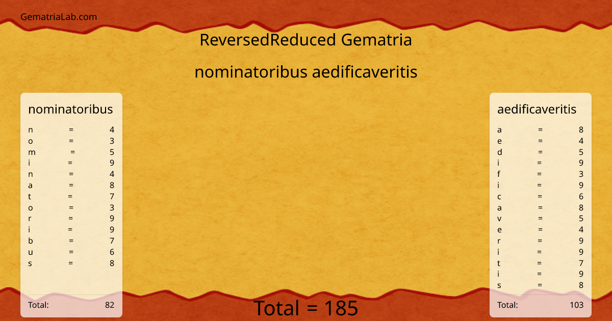 nominatoribus aedificaveritis in reversedReduced Gematria